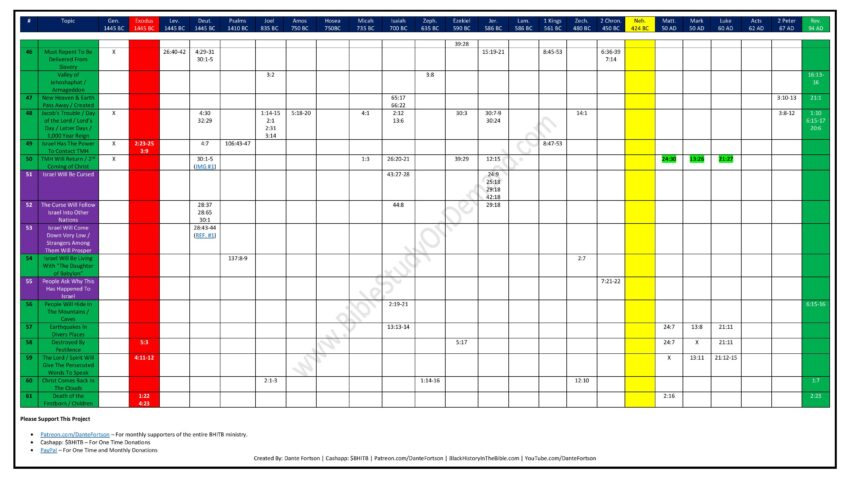 Israel, Slavery, End Times, and The 2nd Coming