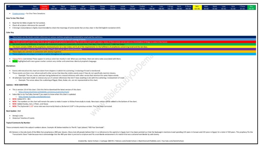 Israel, Slavery, End Times, and The 2nd Coming