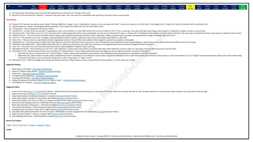 Israel, Slavery, End Times, and The 2nd Coming