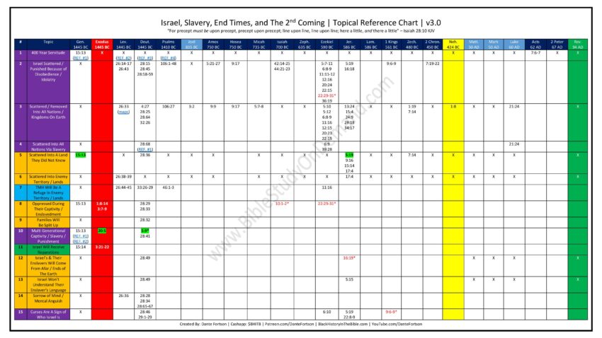 Israel, Slavery, End Times, and The 2nd Coming